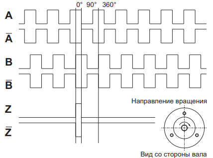Диаграмма энкодера серии EIP 50